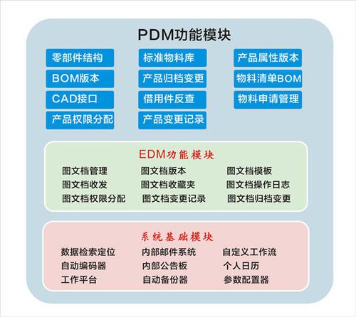 PDM與PLM 定義、功能、區別及在網絡工程設計中的應用